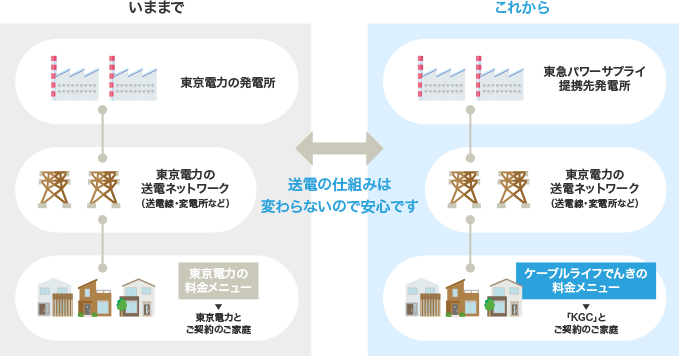 安心で安価な新電力の仕組み